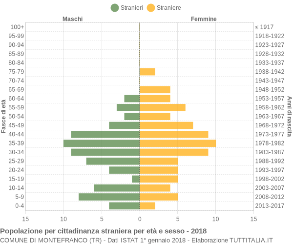 Grafico cittadini stranieri - Montefranco 2018