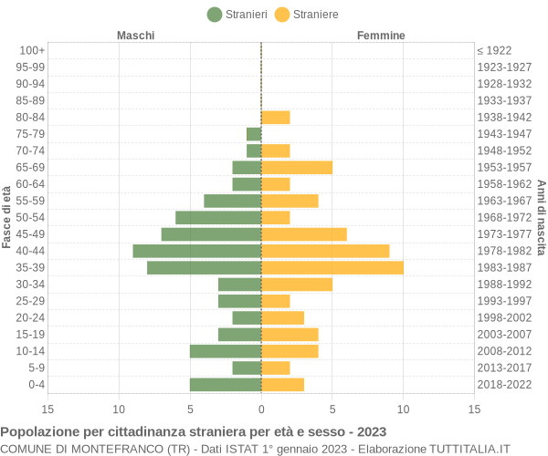 Grafico cittadini stranieri - Montefranco 2023