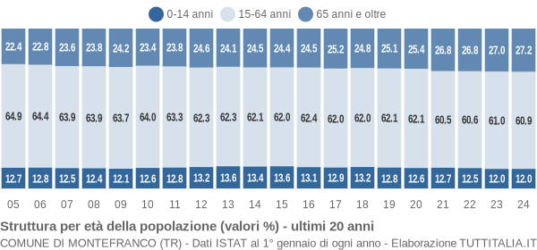 Grafico struttura della popolazione Comune di Montefranco (TR)