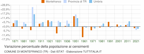 Grafico variazione percentuale della popolazione Comune di Montefranco (TR)