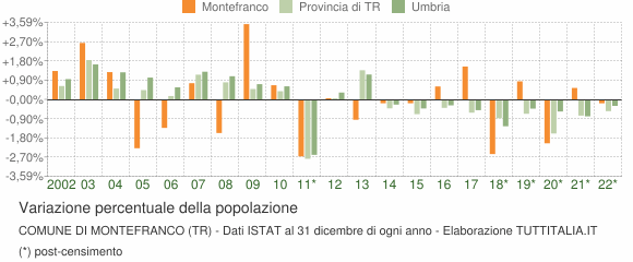 Variazione percentuale della popolazione Comune di Montefranco (TR)