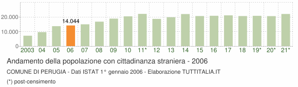 Grafico andamento popolazione stranieri Comune di Perugia