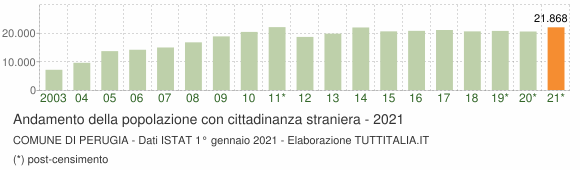 Grafico andamento popolazione stranieri Comune di Perugia