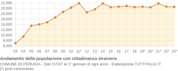 Andamento popolazione stranieri Comune di Perugia