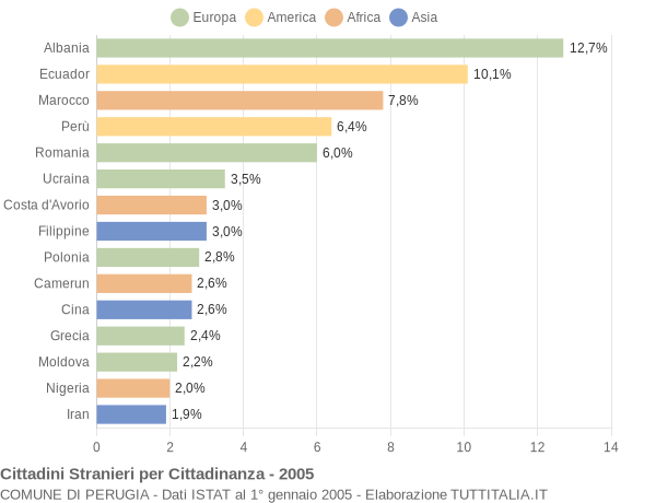 Grafico cittadinanza stranieri - Perugia 2005