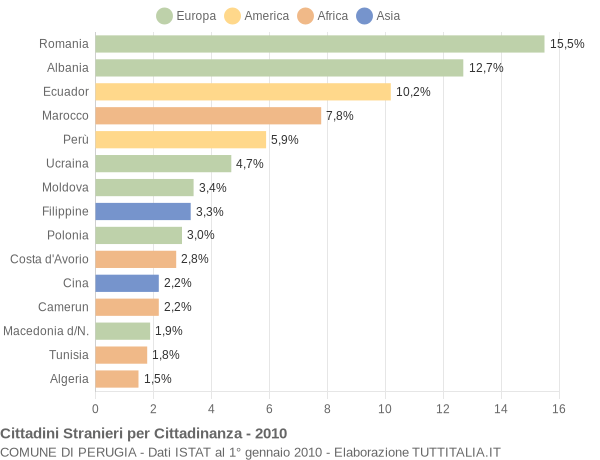 Grafico cittadinanza stranieri - Perugia 2010