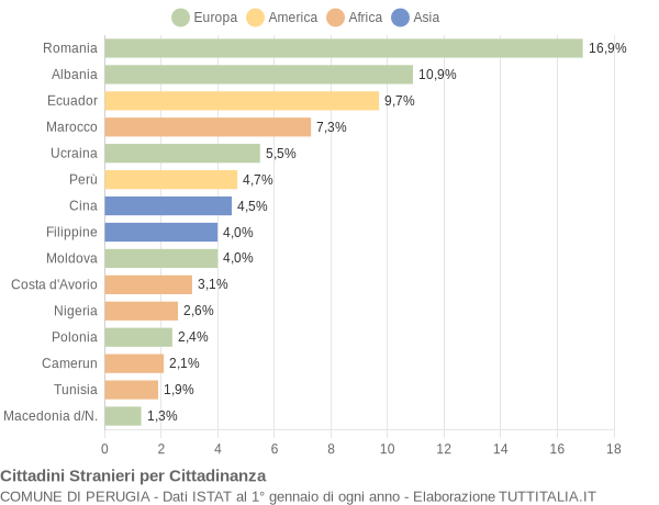 Grafico cittadinanza stranieri - Perugia 2017