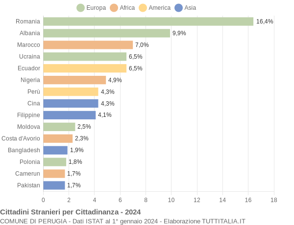 Grafico cittadinanza stranieri - Perugia 2024