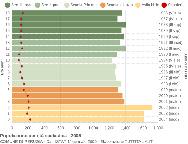 Grafico Popolazione in età scolastica - Perugia 2005