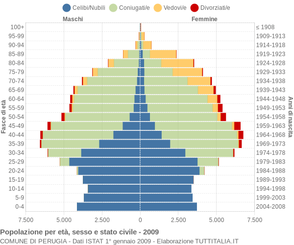 Grafico Popolazione per età, sesso e stato civile Comune di Perugia