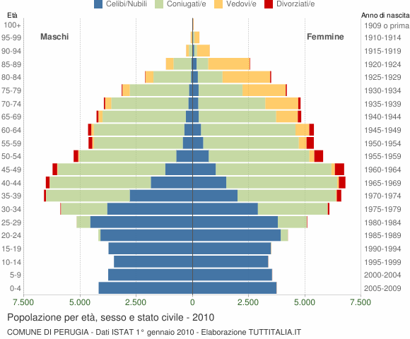 Grafico Popolazione per età, sesso e stato civile Comune di Perugia