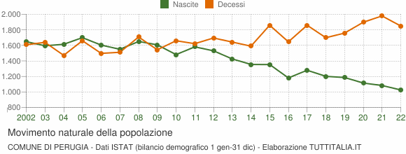 Grafico movimento naturale della popolazione Comune di Perugia