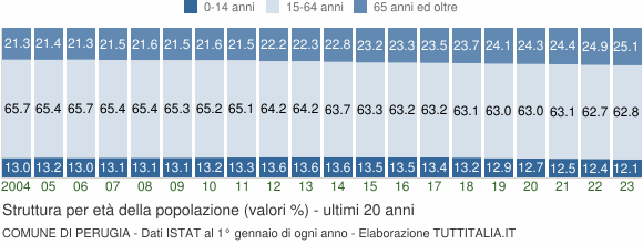 Grafico struttura della popolazione Comune di Perugia
