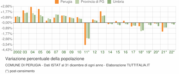 Variazione percentuale della popolazione Comune di Perugia