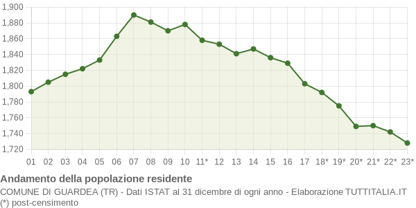 Andamento popolazione Comune di Guardea (TR)