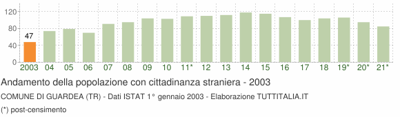 Grafico andamento popolazione stranieri Comune di Guardea (TR)