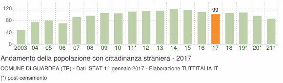 Grafico andamento popolazione stranieri Comune di Guardea (TR)