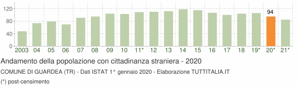 Grafico andamento popolazione stranieri Comune di Guardea (TR)