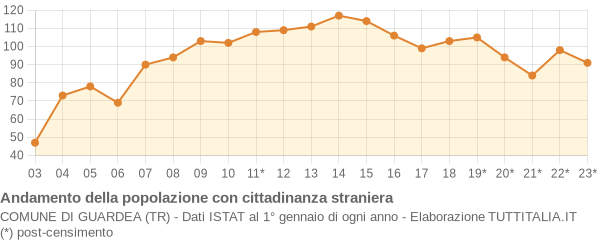 Andamento popolazione stranieri Comune di Guardea (TR)