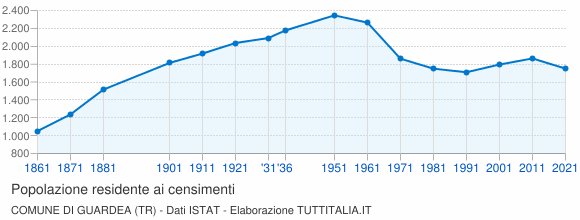 Grafico andamento storico popolazione Comune di Guardea (TR)