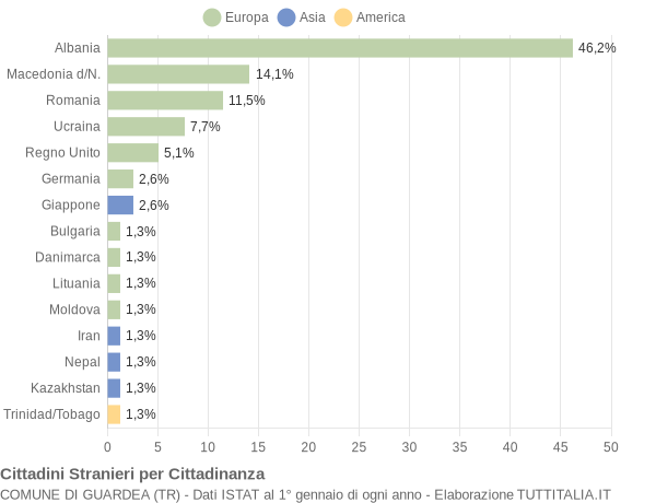 Grafico cittadinanza stranieri - Guardea 2005