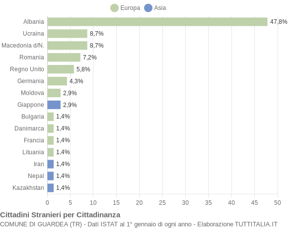 Grafico cittadinanza stranieri - Guardea 2006