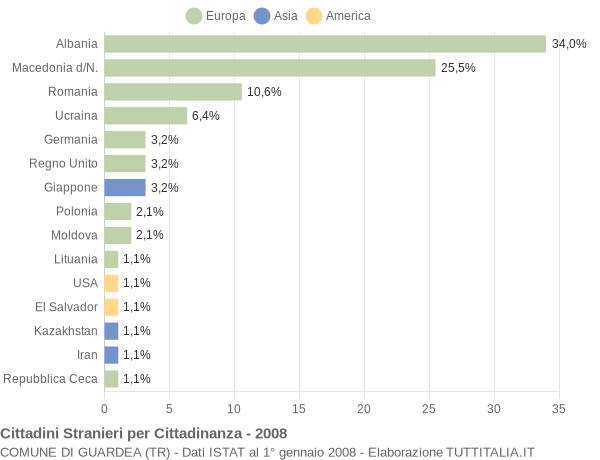 Grafico cittadinanza stranieri - Guardea 2008