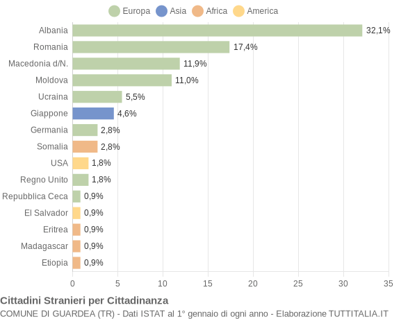 Grafico cittadinanza stranieri - Guardea 2012