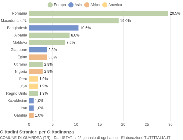 Grafico cittadinanza stranieri - Guardea 2019