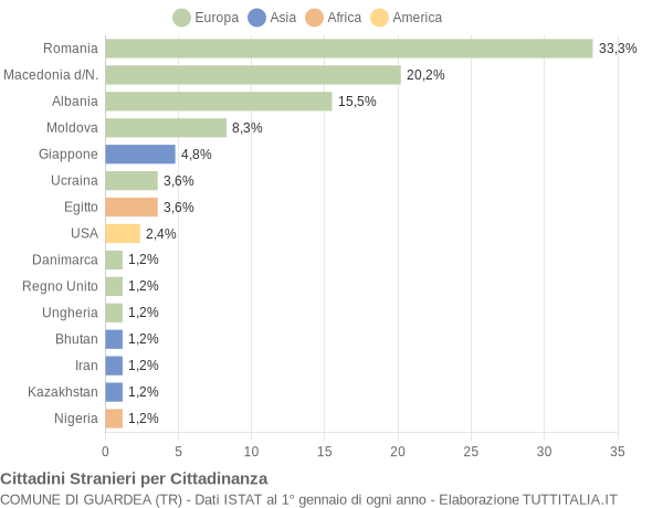 Grafico cittadinanza stranieri - Guardea 2021