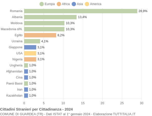 Grafico cittadinanza stranieri - Guardea 2024