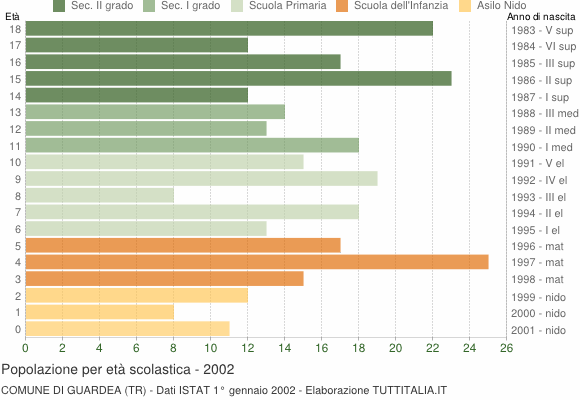 Grafico Popolazione in età scolastica - Guardea 2002