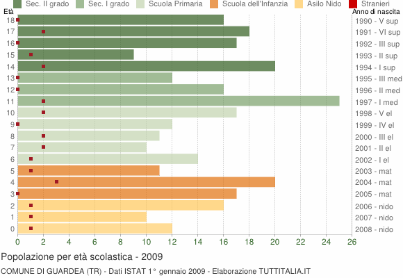 Grafico Popolazione in età scolastica - Guardea 2009