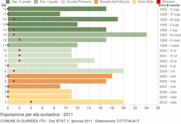 Grafico Popolazione in età scolastica - Guardea 2011