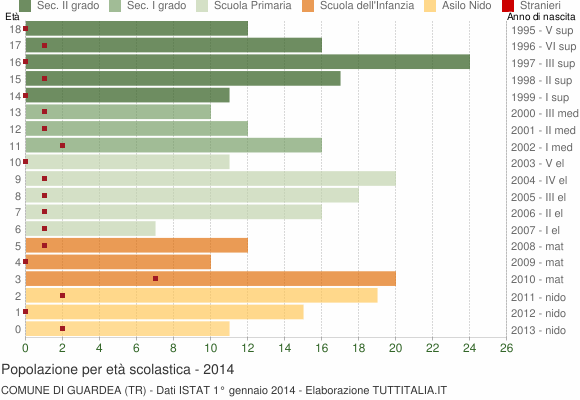 Grafico Popolazione in età scolastica - Guardea 2014