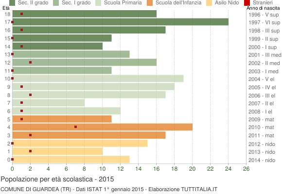 Grafico Popolazione in età scolastica - Guardea 2015