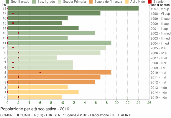 Grafico Popolazione in età scolastica - Guardea 2016