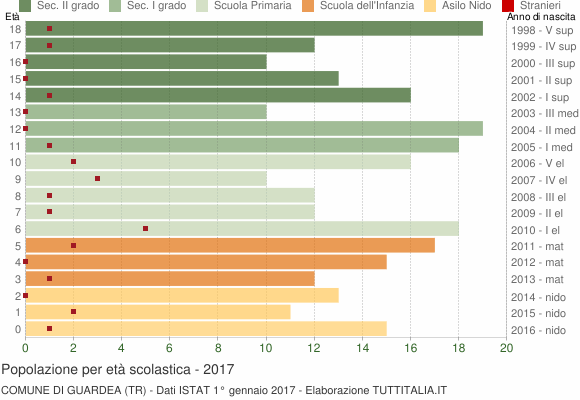 Grafico Popolazione in età scolastica - Guardea 2017