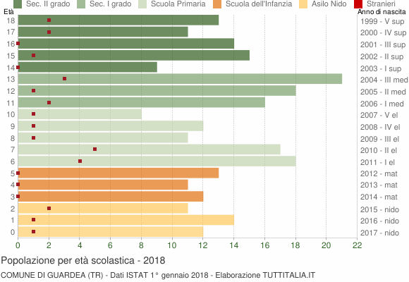 Grafico Popolazione in età scolastica - Guardea 2018