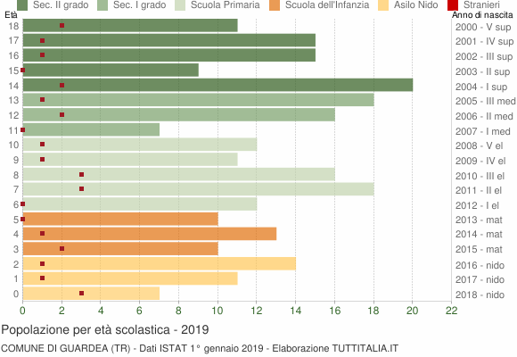 Grafico Popolazione in età scolastica - Guardea 2019