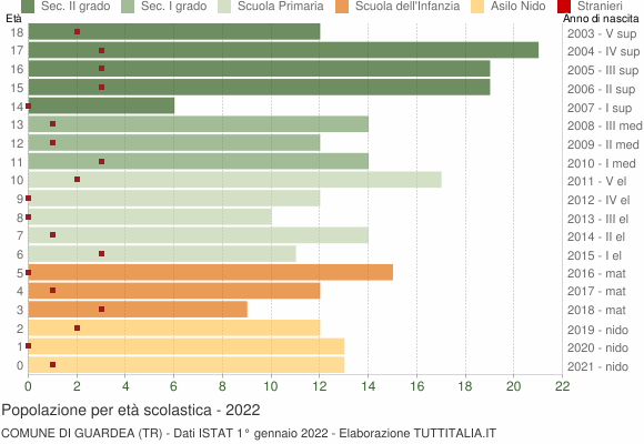 Grafico Popolazione in età scolastica - Guardea 2022