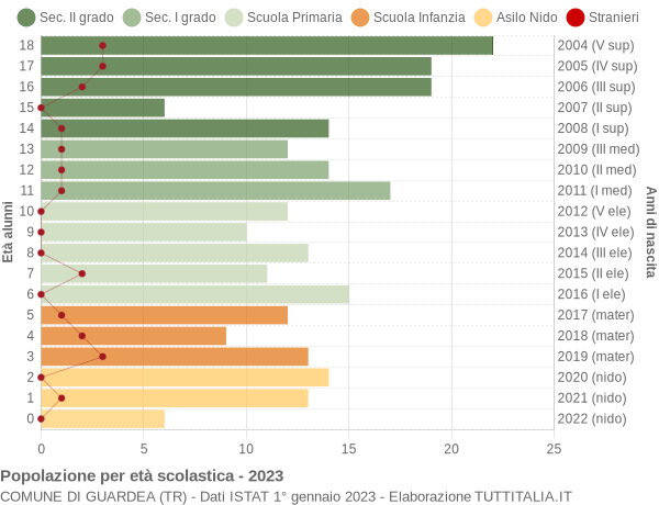 Grafico Popolazione in età scolastica - Guardea 2023