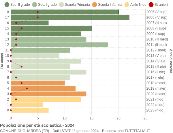 Grafico Popolazione in età scolastica - Guardea 2024