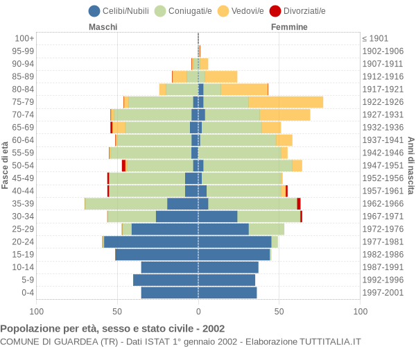 Grafico Popolazione per età, sesso e stato civile Comune di Guardea (TR)