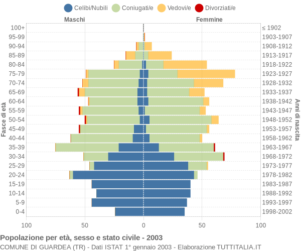 Grafico Popolazione per età, sesso e stato civile Comune di Guardea (TR)