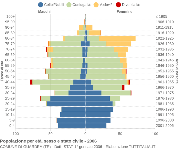 Grafico Popolazione per età, sesso e stato civile Comune di Guardea (TR)