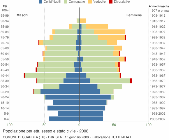 Grafico Popolazione per età, sesso e stato civile Comune di Guardea (TR)
