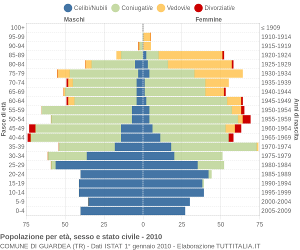 Grafico Popolazione per età, sesso e stato civile Comune di Guardea (TR)