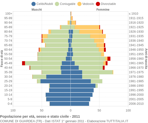 Grafico Popolazione per età, sesso e stato civile Comune di Guardea (TR)