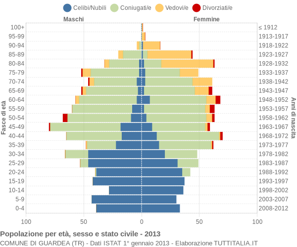 Grafico Popolazione per età, sesso e stato civile Comune di Guardea (TR)